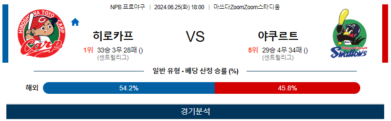 6월25일 NPB 히로시마 야쿠르트 한일야구분석 무료중계 스포츠분석