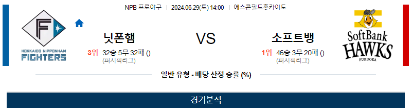 6월29일 NPB 닛폰햄 소프트뱅크 한일야구분석 무료중계 스포츠분석