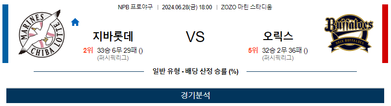 6월28일 NPB 치바롯데 오릭스 한일야구분석 무료중계 스포츠분석