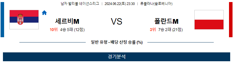 6월22일 네이션스리그 세르비아M 폴란드M 국제배구분석 무료중계 스포츠분석