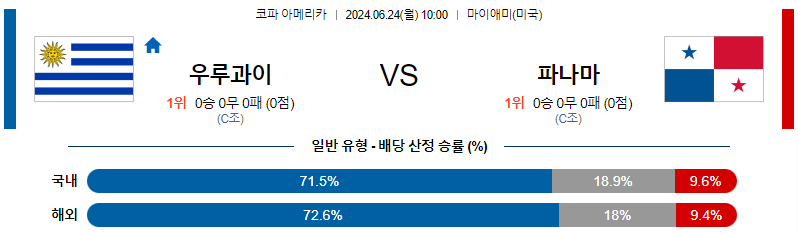 6월24일 코파아메리카 우루과이 파나마 해외축구분석 무료중계 스포츠분석