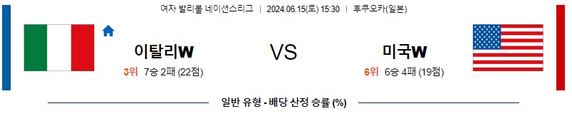 6월15일 네이션스 이탈리아 미국 국제배구분석 무료중계 스포츠분석스포츠중계 마징가티비 스포츠분석 게시글 꼬릿말 이미지