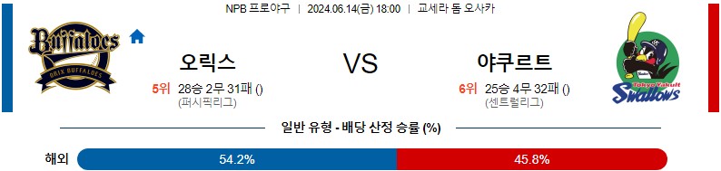 6월14일 NPB 오릭스 야쿠르트 한일야구분석 무료중계 스포츠분석스포츠중계 마징가티비 스포츠분석 게시글 꼬릿말 이미지