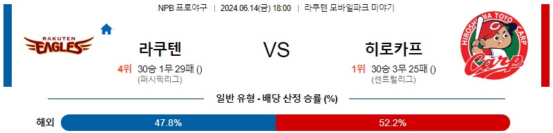 6월14일 NPB 라쿠텐 히로시마 한일야구분석 무료중계 스포츠분석스포츠중계 마징가티비 스포츠분석 게시글 꼬릿말 이미지