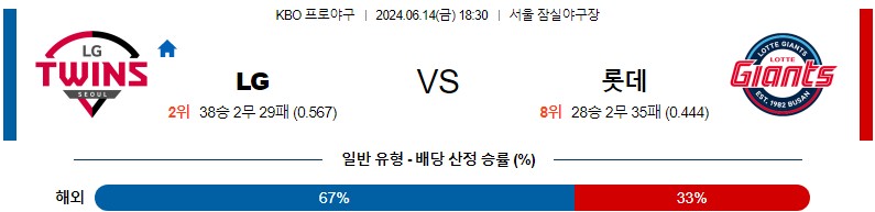 6월14일 KBO LG 롯데 한일야구분석 무료중계 스포츠분석스포츠중계 마징가티비 스포츠분석 게시글 꼬릿말 이미지