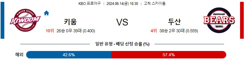 6월14일 KBO 키움 두산 한일야구분석 무료중계 스포츠분석스포츠중계 마징가티비 스포츠분석 게시글 꼬릿말 이미지