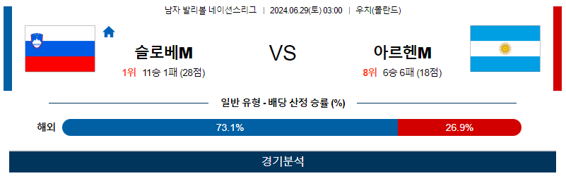 6월29일 네이션스리그 슬로베니아 아르헨티나 국제배구분석 무료중계 스포츠분석