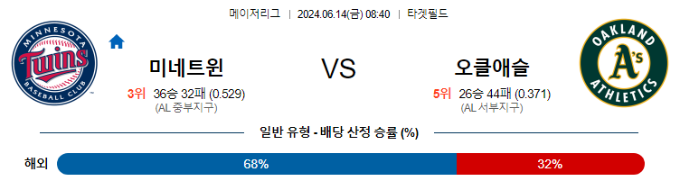 6월14일 MLB 미네소타 오클랜드 해외야구분석 무료중계 스포츠분석