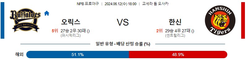 6월12일 NPB 오릭스 한신 한일야구분석 무료중계 스포츠분석스포츠중계 마징가티비 스포츠분석 게시글 꼬릿말 이미지