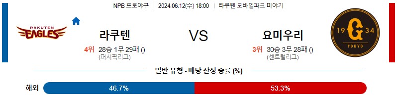 6월12일 NPB 라쿠텐 요미우리 한일야구분석 무료중계 스포츠분석스포츠중계 마징가티비 스포츠분석 게시글 꼬릿말 이미지