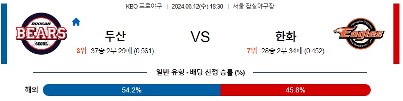 6월12일 KBO 두산 한화 한일야구분석 무료중계 스포츠분석스포츠중계 마징가티비 스포츠분석 게시글 꼬릿말 이미지