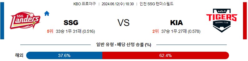 6월12일 KBO SSG KIA 한일야구분석 무료중계 스포츠분석스포츠중계 마징가티비 스포츠분석 게시글 꼬릿말 이미지