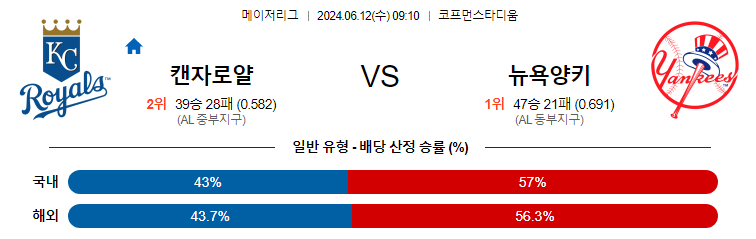 6월12일 MLB 캔자스시티 뉴욕양키스 해외야구분석 무료중계 스포츠분석