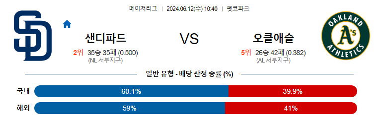 6월12일 MLB 샌디에이고 오클랜드 해외야구분석 무료중계 스포츠분석