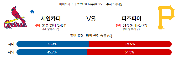 6월12일 MLB 세인트루이스 피츠버그 해외야구분석 무료중계 스포츠분석