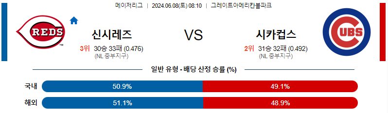 6월8일 MLB 신시내티 시카고C 해외야구분석 무료중계 스포츠분석