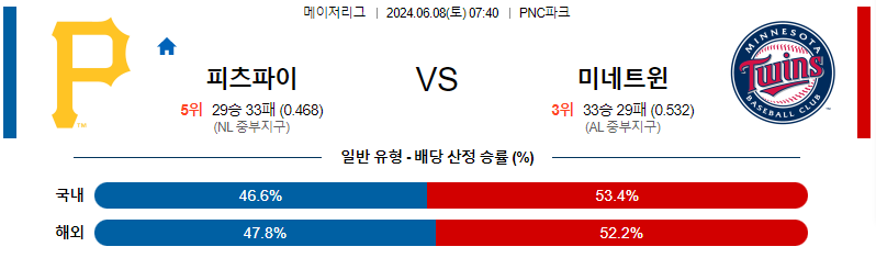 6월8일 MLB 피츠버그 미네소타 해외야구분석 무료중계 스포츠분석