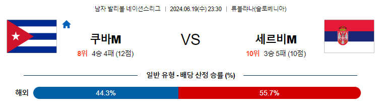 6월19일 네이션스리그 쿠바M 세르비아M 국제배구분석 무료중계 스포츠분석스포츠중계 마징가티비 스포츠분석 게시글 꼬릿말 이미지