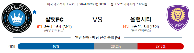 6월20일 MLS 샬럿 올랜도 해외축구분석 무료중계 스포츠분석