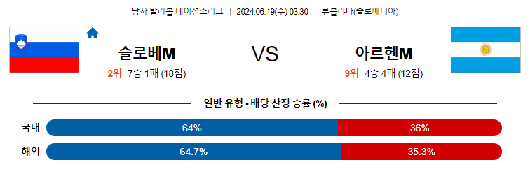 6월19일 네이션스리그 슬로베니아M 아르헨티나M 국제배구분석 무료중계 스포츠분석스포츠중계 마징가티비 스포츠분석 게시글 꼬릿말 이미지