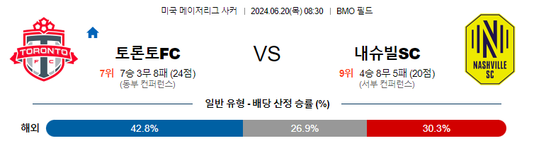 6월20일 MLS 토론토 내슈빌 해외축구분석 무료중계 스포츠분석