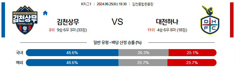 6월25일 K리그 김천 대전 아시아축구분석 무료중계 스포츠분석