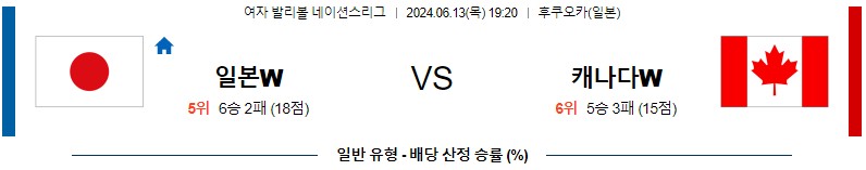 6월13일 네이션스 일본 캐나다 국제배구분석 무료중계 스포츠분석스포츠중계 마징가티비 스포츠분석 게시글 꼬릿말 이미지