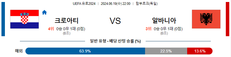 6월19일 유로2024 크로아티아 알바니아 해외축구분석 무료중계 스포츠분석