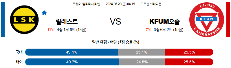 6월28일 노르웨이 1부 릴레스트롬 오슬로 해외축구분석 무료중계 스포츠분석