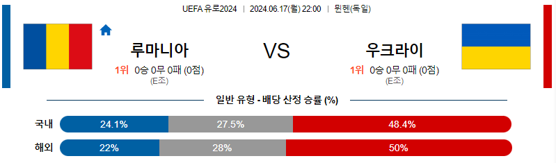 6월17일 유로2024 루마니아 우크라이나 해외축구분석 무료중계 스포츠분석