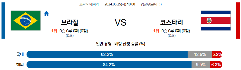 6월25일 코파아메리카 브라질 코스타리카 해외축구분석 무료중계 스포츠분석