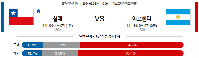 6월26일 코파아메리카 칠레 아르헨티나 해외축구분석 무료중계 스포츠분석