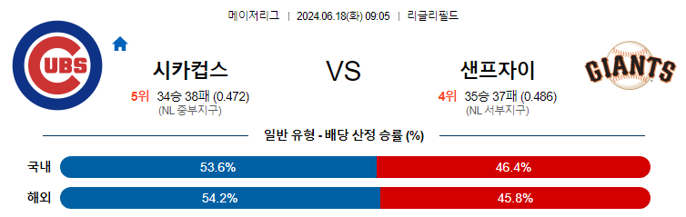 6월18일 MLB 시카고컵스 샌프란시스코 해외야구분석 무료중계 스포츠분석