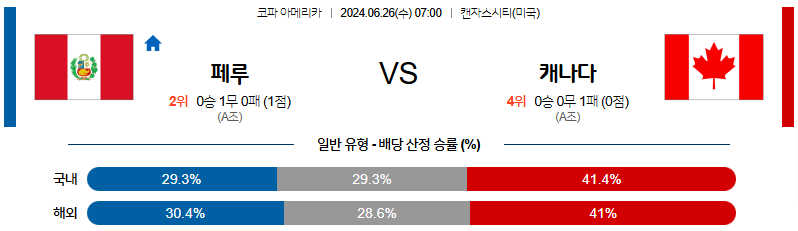 6월26일 코파아메리카 페루 캐나다 해외축구분석 무료중계 스포츠분석