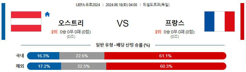 6월18일 유로2024 오스트리아 프랑스 해외축구분석 무료중계 스포츠분석