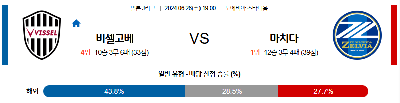 6월26일 J리그 비셀고베 마치다 아시아축구분석 무료중계 스포츠분석