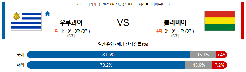 6월28일 코파아메리카 우루과이 볼리비아 해외축구분석 무료중계 스포츠분석