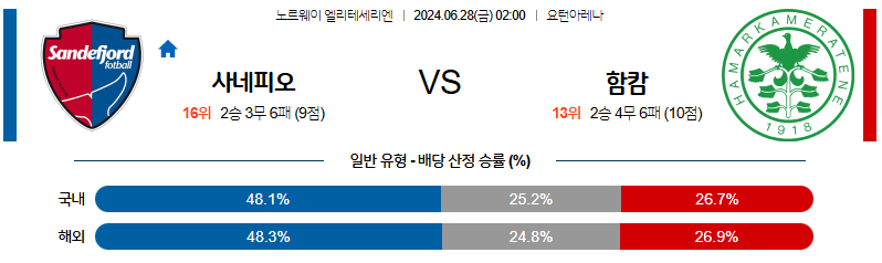 6월28일 노르웨이 1부 산데피오르 함캄 해외축구분석 무료중계 스포츠분석