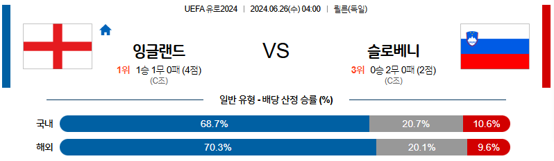 6월26일 2024유로 잉글랜드 슬로베니아 해외축구분석 무료중계 스포츠분석