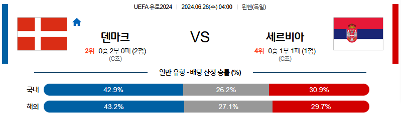 6월26일 2024유로 덴마크 세르비아 해외축구분석 무료중계 스포츠분석