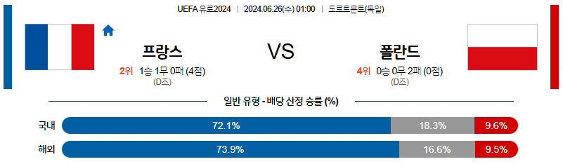 6월26일 2024유로 프랑스 폴란드 해외축구분석 무료중계 스포츠분석