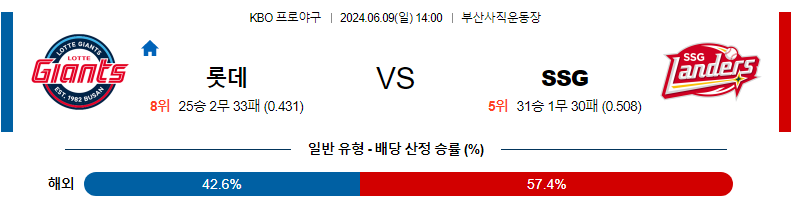 6월9일 KBO 롯데 SSG 한일야구분석 무료중계 스포츠분석