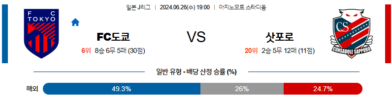 6월26일 J리그 FC도쿄 삿포로 아시아축구분석 무료중계 스포츠분석