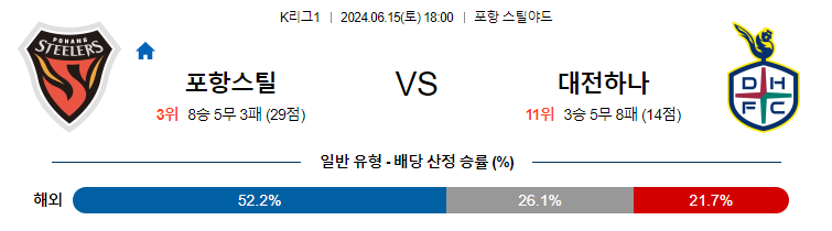 6월15일 K리그 포항 대전 아시아축구분석 무료중계 스포츠분석