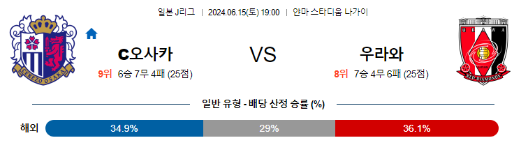 6월15일 J리그 세레소오사카 우라와 아시아축구분석 무료중계 스포츠분석