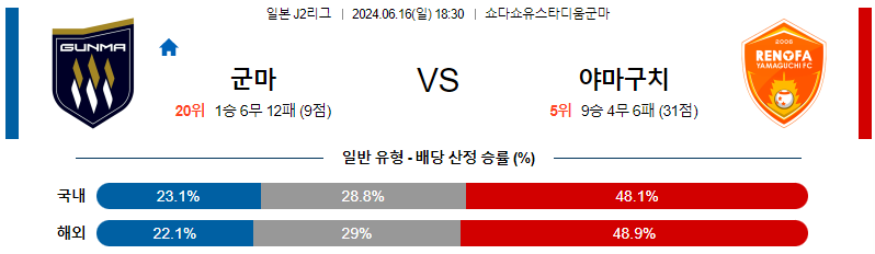 6월16일 J2리그 군마 야마구치 아시아축구분석 무료중계 스포츠분석