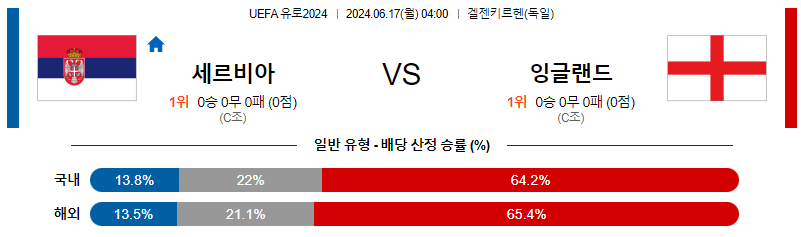 6월17일 유로2024 세르비아 잉글랜드 해외축구분석 무료중계 스포츠분석