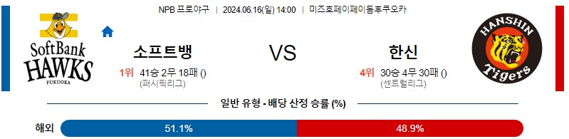 6월16일 NPB 소프트뱅크 한신 한일야구분석 무료중계 스포츠분석스포츠중계 마징가티비 스포츠분석 게시글 꼬릿말 이미지