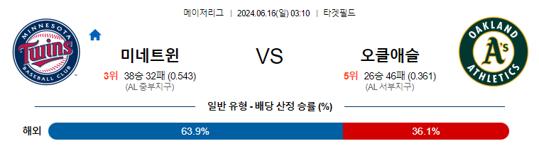 6월16일 MLB 미네소타 오클랜드 해외야구분석 무료중계 스포츠분석