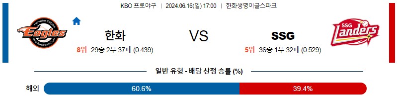 6월16일 KBO 한화 SSG 한일야구분석 무료중계 스포츠분석스포츠중계 마징가티비 스포츠분석 게시글 꼬릿말 이미지